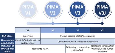 Immune Tolerance-Adjusted Personalized Immunogenicity Prediction for Pompe Disease